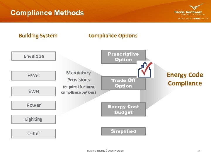 Compliance Methods Building System Compliance Options Prescriptive Option Envelope HVAC Mandatory Provisions SWH (required