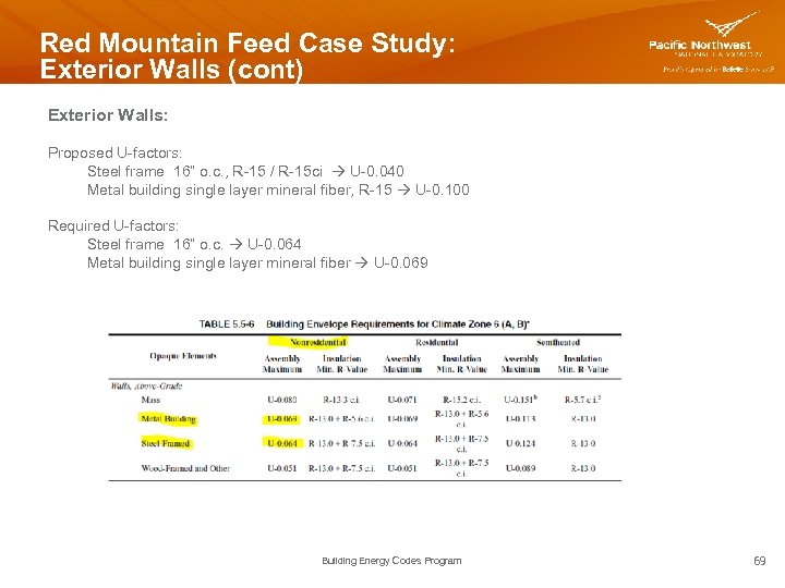 Red Mountain Feed Case Study: Exterior Walls (cont) Exterior Walls: Proposed U-factors: Steel frame