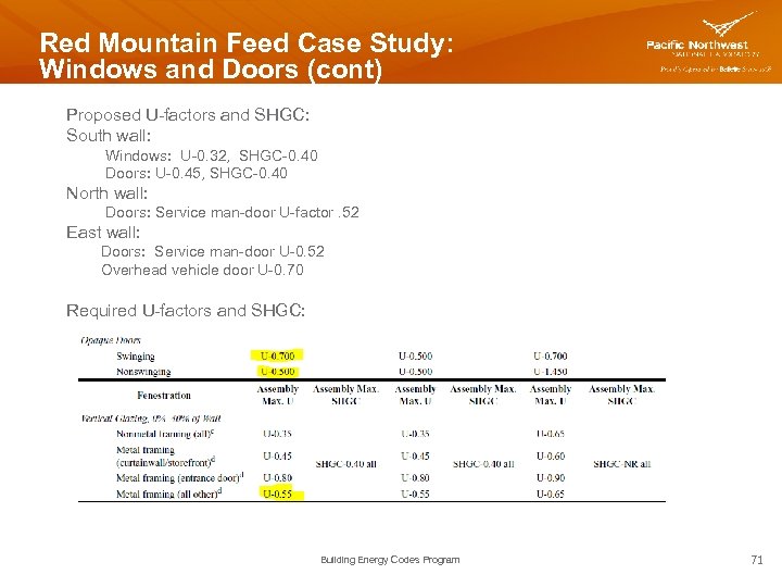 Red Mountain Feed Case Study: Windows and Doors (cont) Proposed U-factors and SHGC: South