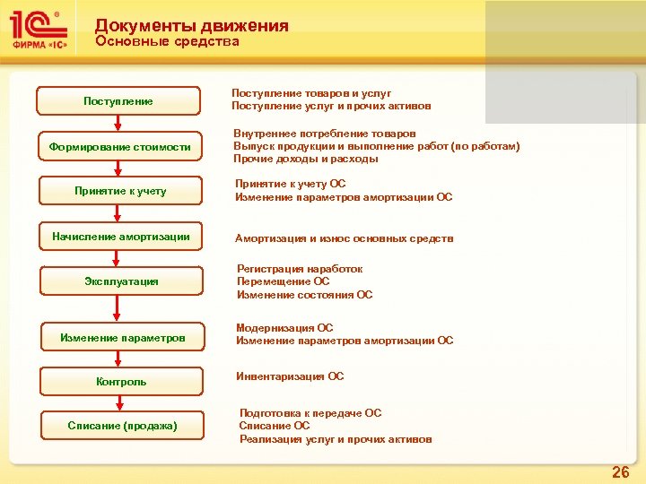 Документы движения Основные средства Поступление Формирование стоимости Поступление товаров и услуг Поступление услуг и