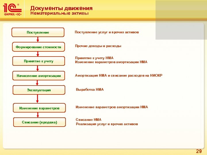 Документы движения Нематериальные активы Поступление Формирование стоимости Принятие к учету Начисление амортизации Эксплуатация Изменение