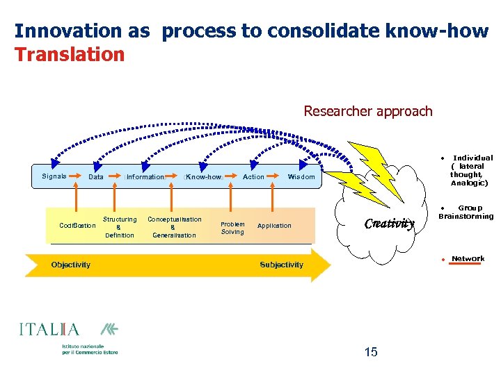 Innovation as process to consolidate know-how Translation Researcher approach • Signals Segnali Data Dati