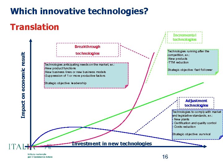 Which innovative technologies? Translation Incremental technologies Impact on economic result Breakthrough technologies Technologies anticipating