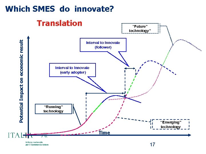 Which SMES do innovate? Potential Impact on economic result Translation “Future” technology” Interval to