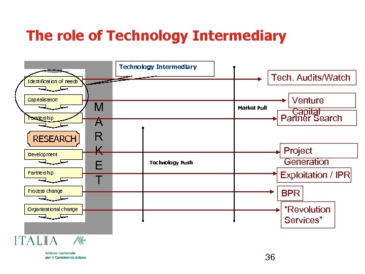 The role of Technology Intermediary Tech. Audits/Watch Identification of needs Capitalisation Partnership RESEARCH Development