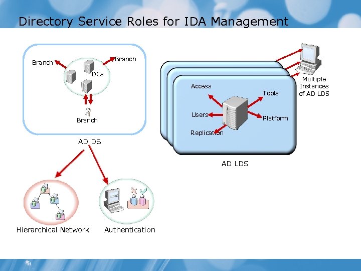 Directory Service Roles for IDA Management Branch DCs Access Tools Users Branch Platform Replication