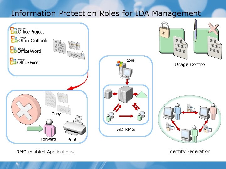 Information Protection Roles for IDA Management 2008 Usage Control Copy AD RMS Forward Print