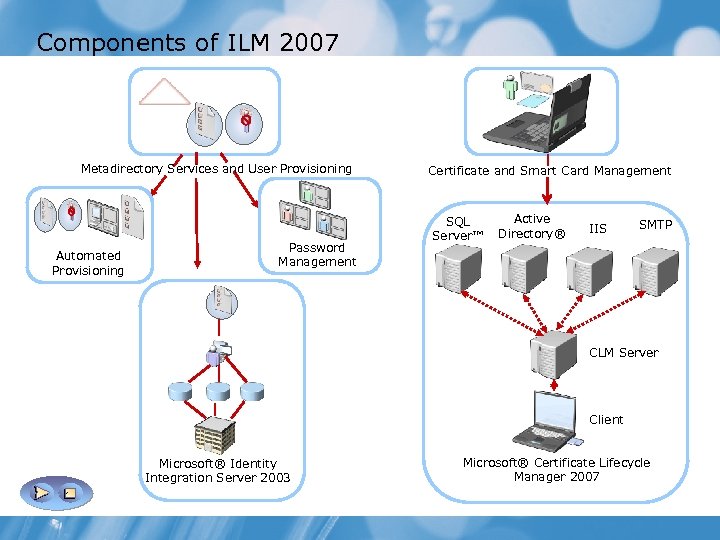 Components of ILM 2007 Metadirectory Services and User Provisioning Automated Provisioning Password Management Certificate