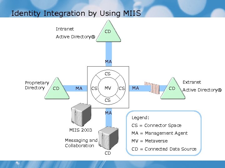 Identity Integration by Using MIIS Intranet Active Directory® CD MA CS Proprietary Directory CD
