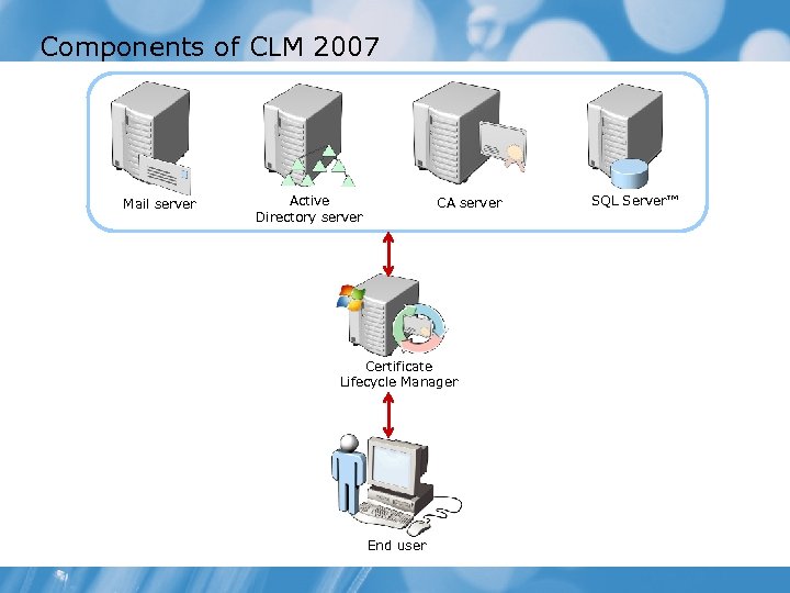Components of CLM 2007 Mail server Active Directory server CA server Certificate Lifecycle Manager