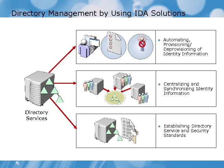 Directory Management by Using IDA Solutions Automating, Provisioning/ Deprovisioning of Identity Information Centralizing and