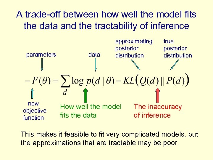 A trade-off between how well the model fits the data and the tractability of