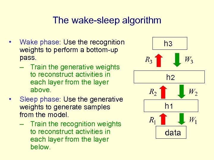 The wake-sleep algorithm • • Wake phase: Use the recognition weights to perform a