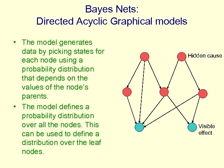 Bayes Nets: Directed Acyclic Graphical models • The model generates data by picking states