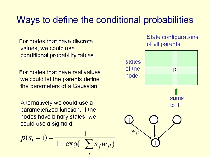 Ways to define the conditional probabilities State configurations of all parents For nodes that