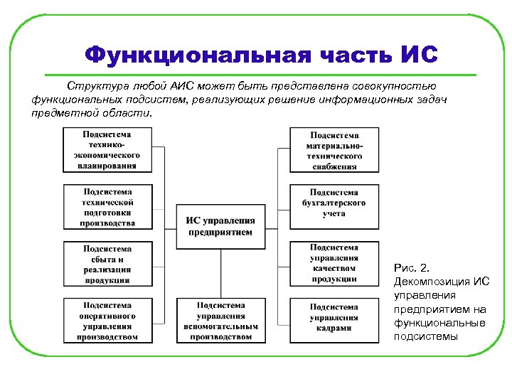 Функциональная часть ИС Структура любой АИС может быть представлена совокупностью функциональных подсистем, реализующих решение