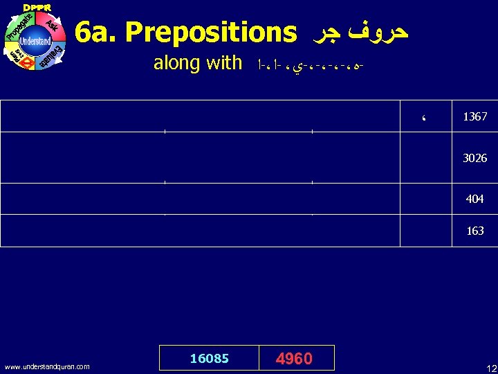 6 a. Prepositions ﺣﺮﻭﻑ ﺟﺮ along with -ﻩ،-،-ﻱ، -ﺍ،-ﺍ To you be your religion