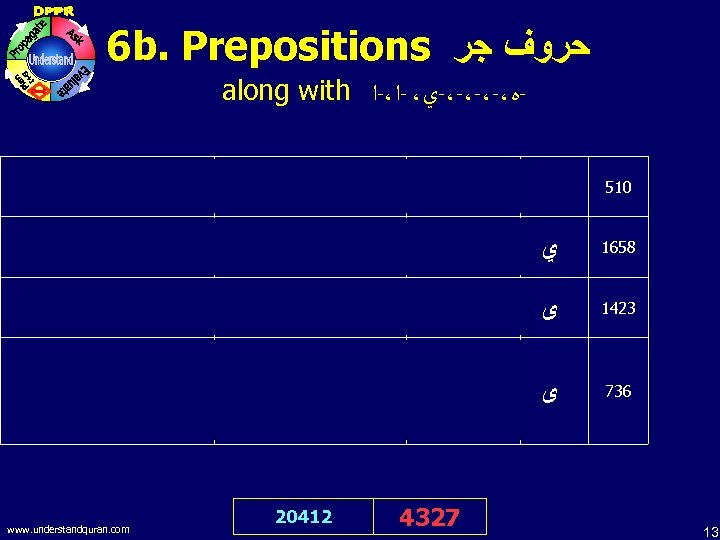 6 b. Prepositions ﺣﺮﻭﻑ ﺟﺮ along with -ﻩ،-،-ﻱ، -ﺍ،-ﺍ In the name of Allah