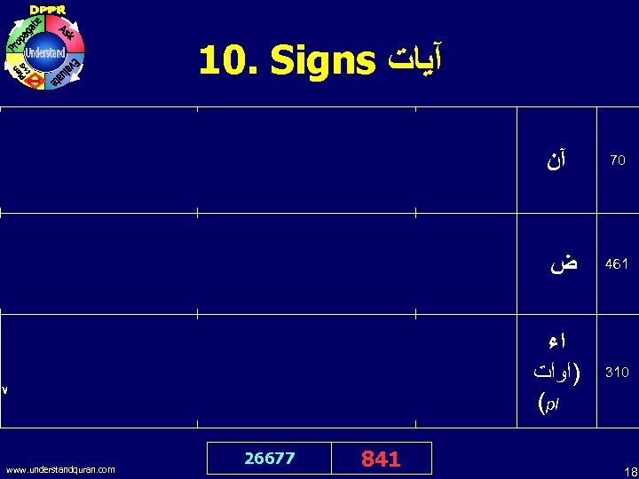 10. Signs آﻴﺎﺕ And Indeed, We have made the Qur’an easy to understand remember.