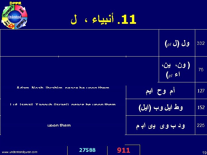  11. ﺃﻨﺒﻴﺎﺀ ، ﻝ I bear witness that Muhammad (pbuh) is the Messenger