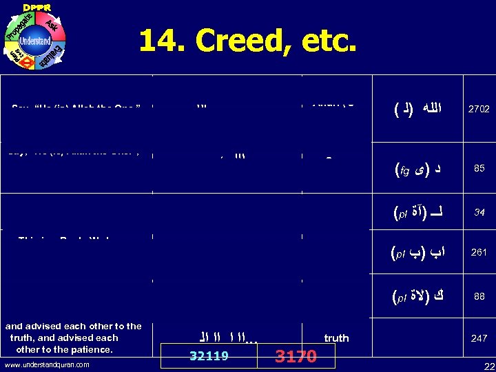 14. Creed, etc. Say, “He (is) Allah the One. ”; … And there is