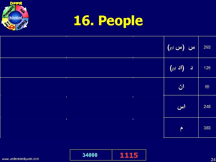 16. People O Allah! Indeed, I have wronged myself with excessive wrongs. : :