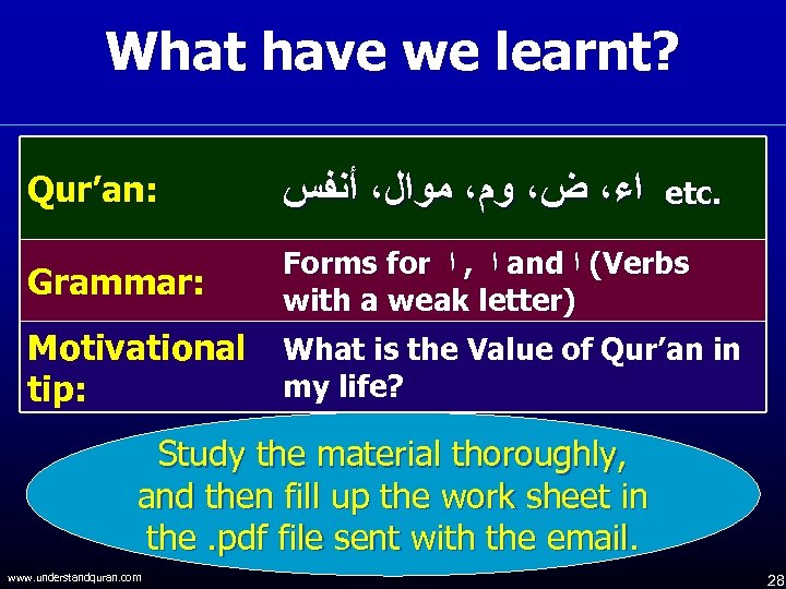 What have we learnt? Qur’an: ﺍﺀ، ﺽ، ﻭﻡ، ﻣﻮﺍﻝ، ﺃﻨﻔﺲ etc. Grammar: Forms for