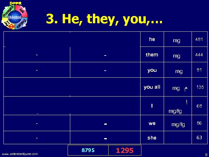 3. He, they, you, … Say, “He (is) Allah the One. ” he .