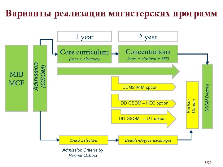 Варианты реализации магистерских программ Concentrations (core + electives) (core + electives + MT) DD