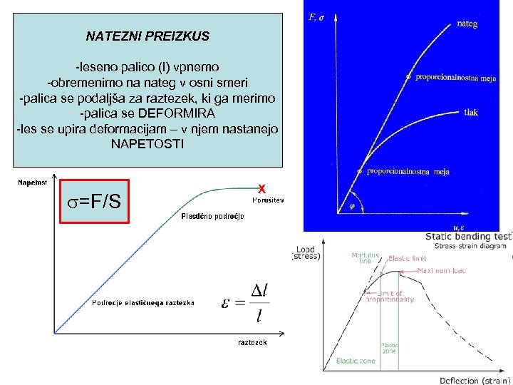 NATEZNI PREIZKUS -leseno palico (l) vpnemo -obremenimo na nateg v osni smeri -palica se