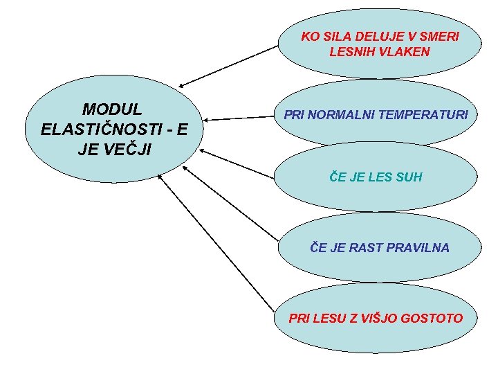 KO SILA DELUJE V SMERI LESNIH VLAKEN MODUL ELASTIČNOSTI - E JE VEČJI PRI