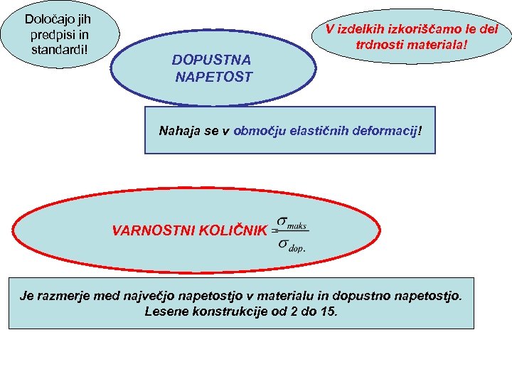 Določajo jih predpisi in standardi! V izdelkih izkoriščamo le del trdnosti materiala! DOPUSTNA NAPETOST