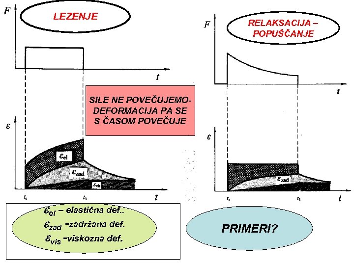 LEZENJE RELAKSACIJA – POPUŠČANJE SILE NE POVEČUJEMODEFORMACIJA PA SE S ČASOM POVEČUJE eel –