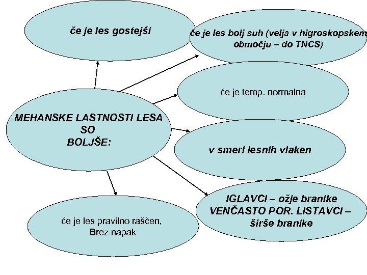 če je les gostejši če je les bolj suh (velja v higroskopskem območju –