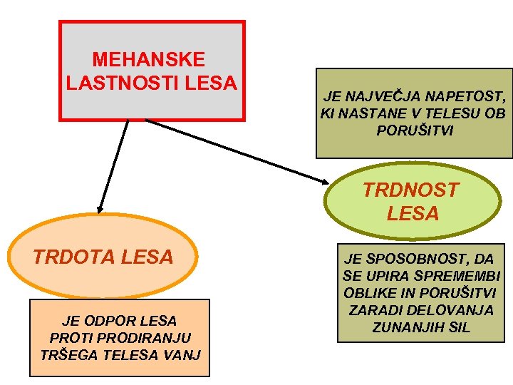 MEHANSKE LASTNOSTI LESA JE NAJVEČJA NAPETOST, KI NASTANE V TELESU OB PORUŠITVI TRDNOST LESA