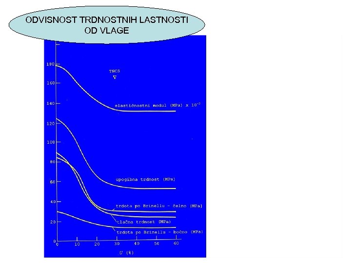 ODVISNOST TRDNOSTNIH LASTNOSTI OD VLAGE 