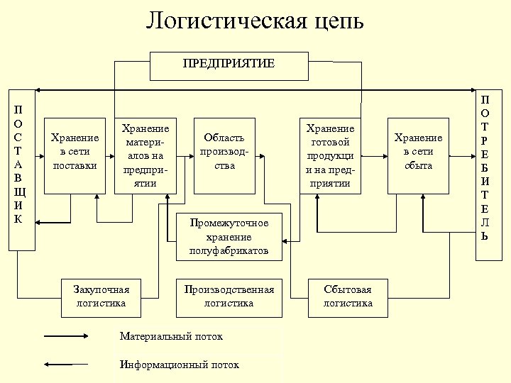 Схема организации работы с документами в логистике