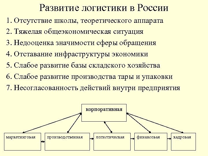 Развитие логистики в России 1. Отсутствие школы, теоретического аппарата 2. Тяжелая общеэкономическая ситуация 3.