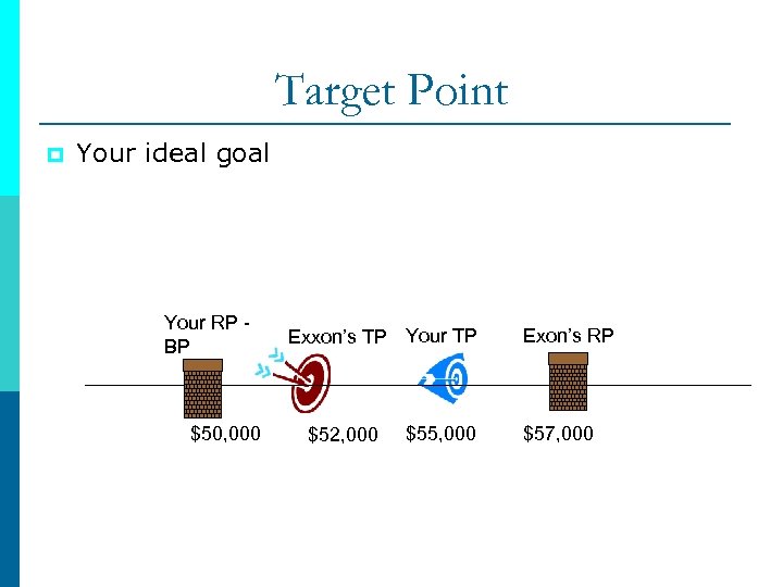 Target Point p Your ideal goal Your RP BP $50, 000 Exxon’s TP Your