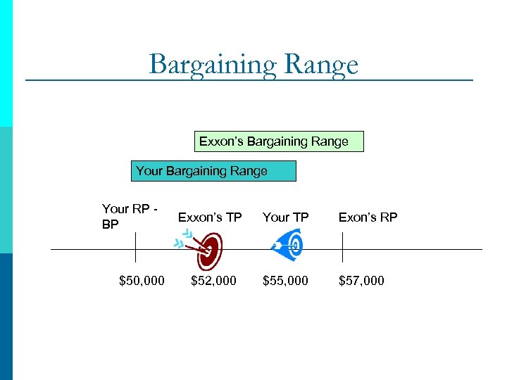 Bargaining Range Exxon’s Bargaining Range Your RP BP $50, 000 Exxon’s TP Your TP