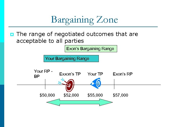 Bargaining Zone p The range of negotiated outcomes that are acceptable to all parties