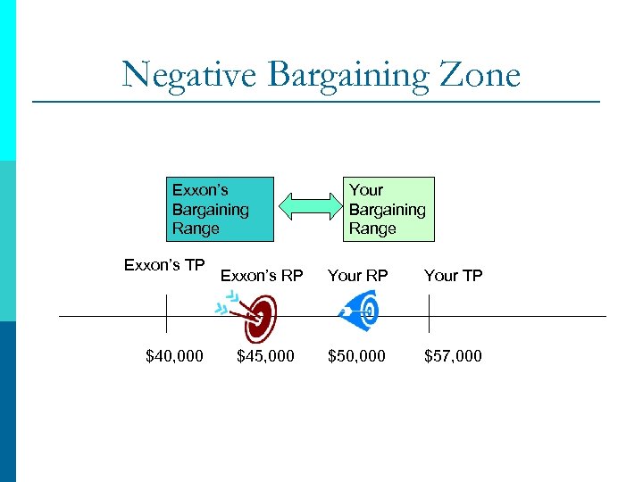 Negative Bargaining Zone Exxon’s Bargaining Range Exxon’s TP $40, 000 Your Bargaining Range Exxon’s