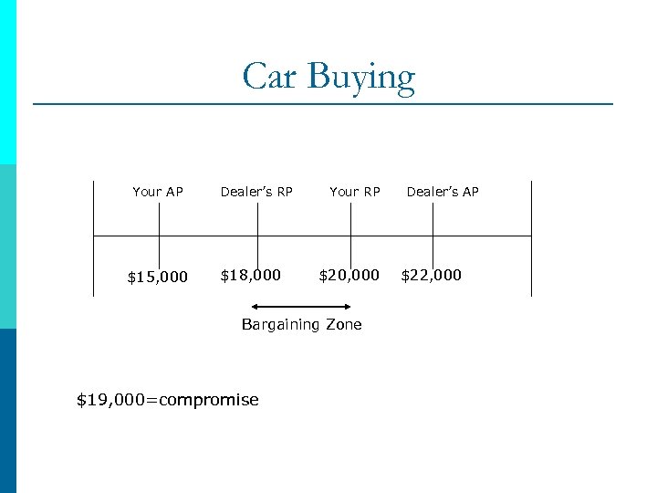 Car Buying Your AP $15, 000 Dealer’s RP $18, 000 Your RP $20, 000