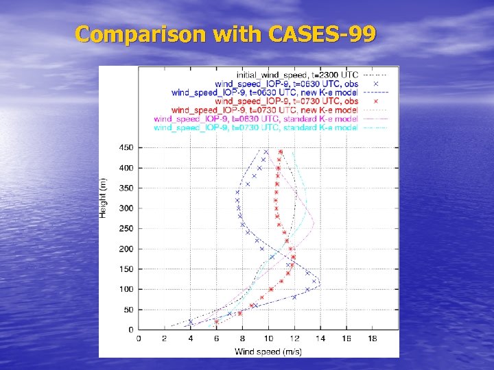 Comparison with CASES-99 