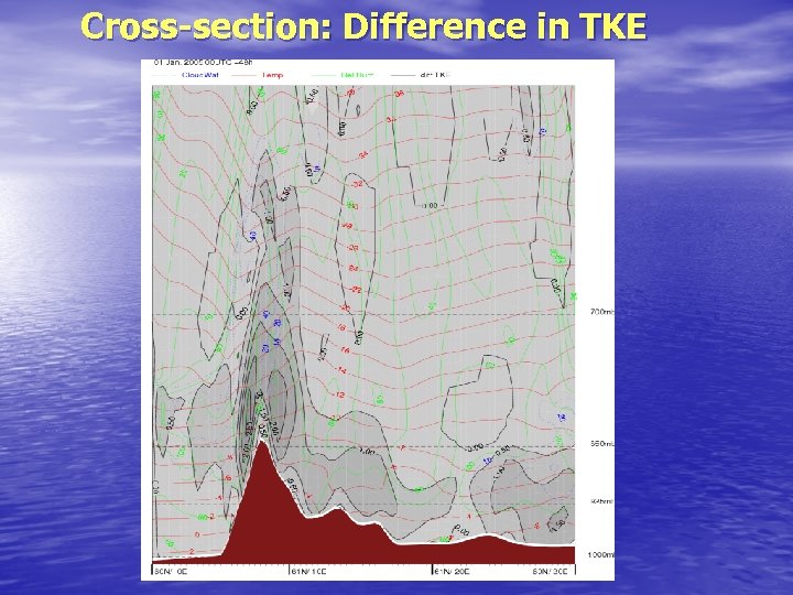 Cross-section: Difference in TKE 