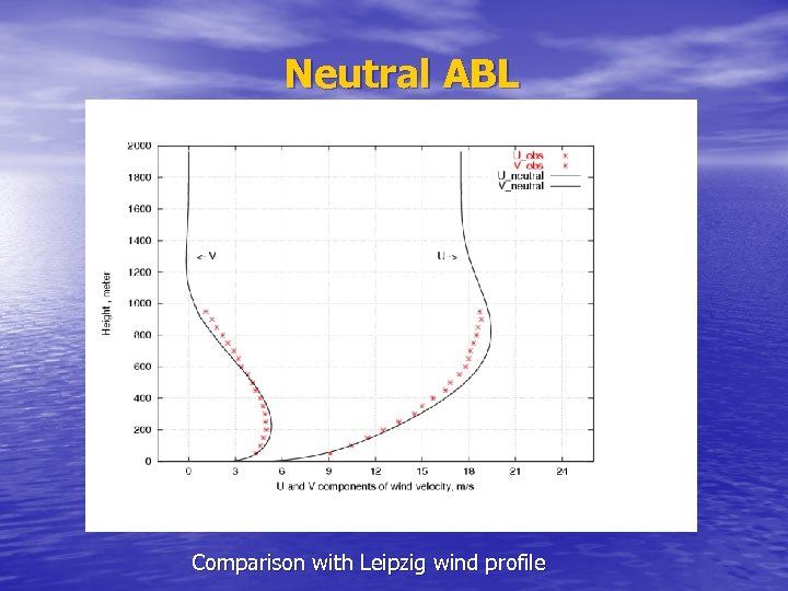 Neutral ABL Comparison with Leipzig wind profile 