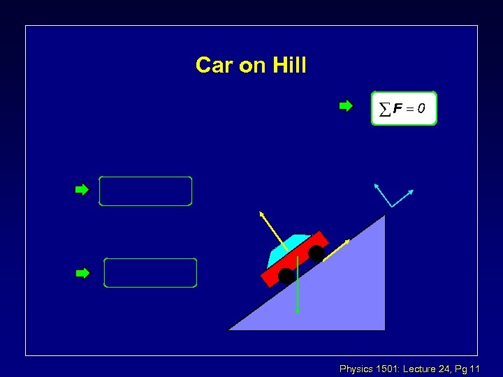Car on Hill Physics 1501: Lecture 24, Pg 11 
