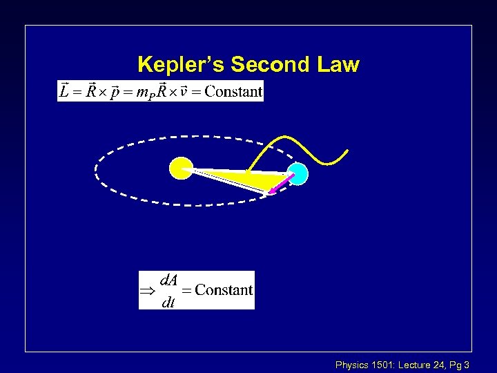 Kepler’s Second Law Physics 1501: Lecture 24, Pg 3 