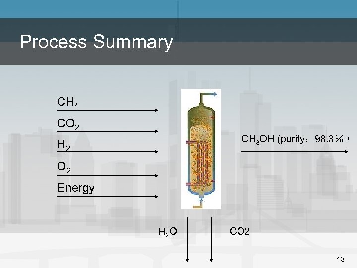 Process Summary CH 4 CO 2 CH 3 OH (purity： 98. 3％） H 2