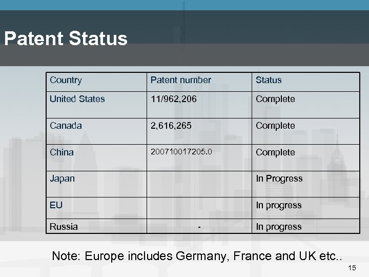 Patent Status Country Patent number Status United States 11/962, 206 Complete Canada 2, 616,